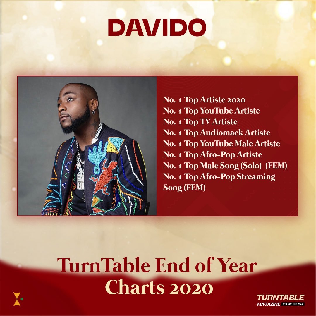 Davido Ranks Number 1 Artist Of The Year On TurnTable Chart beating