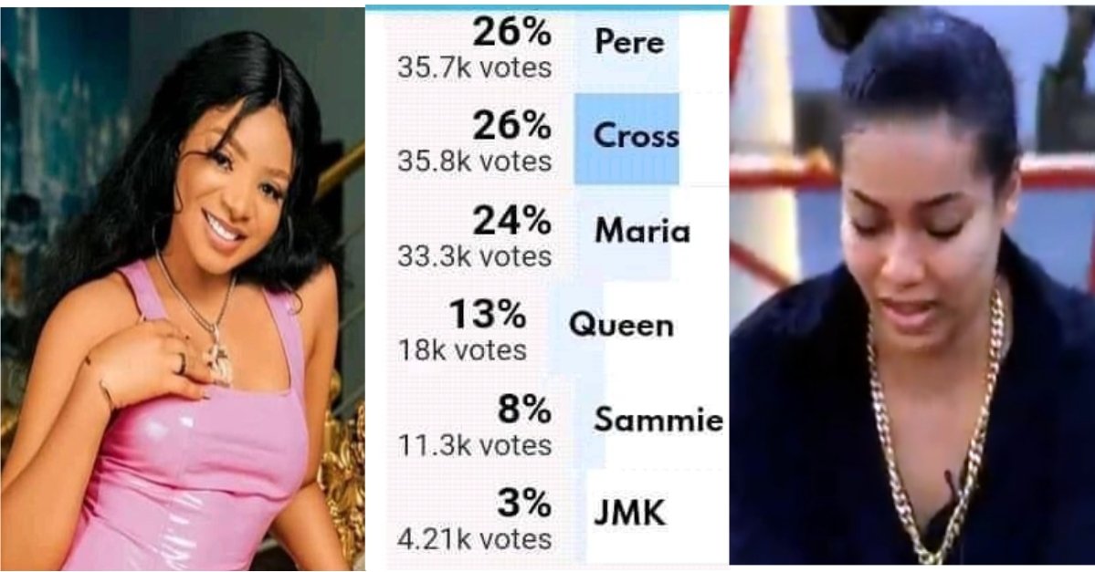 Maria Had More Votes than Queen; So How come Maria was Evicted? See how viewers voted