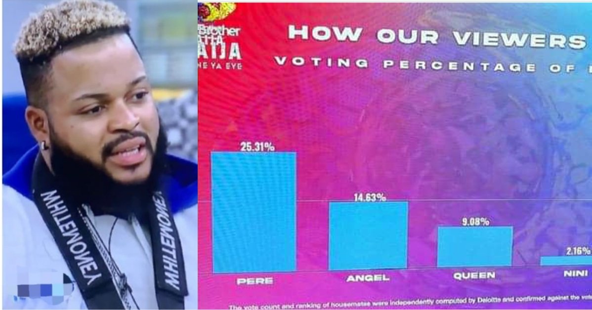 #BBNaija: Here’s how viewers voted for their favourite housemates this week; Whitemoney makes 47% votes